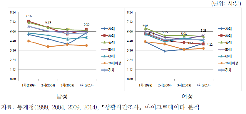 연령에 따른 일 시간의 변화 추이(비임금근로자, 남녀)