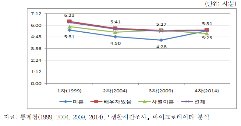 혼인상태에 따른 일 시간의 변화 추이(비임금근로자, 전체)