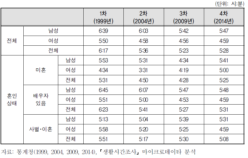 혼인상태에 따른 일 시간의 변화 추이(비임금근로자)