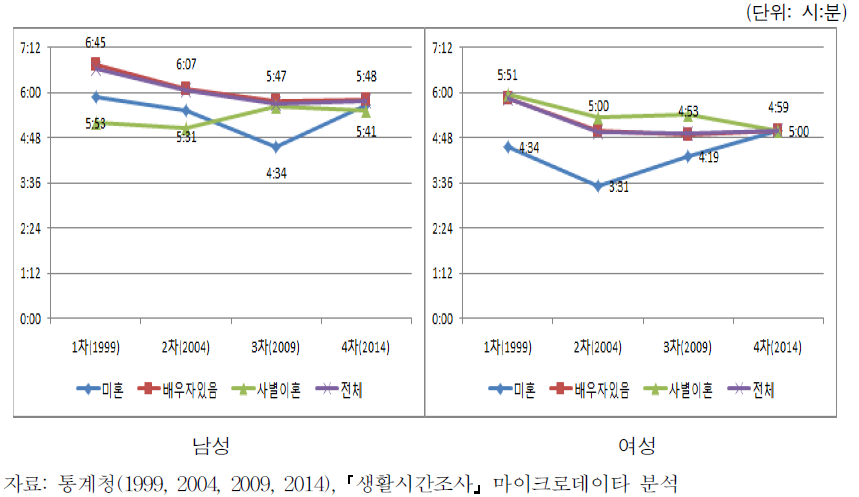 혼인상태에 따른 일 시간의 변화 추이(비임금근로자, 남녀)