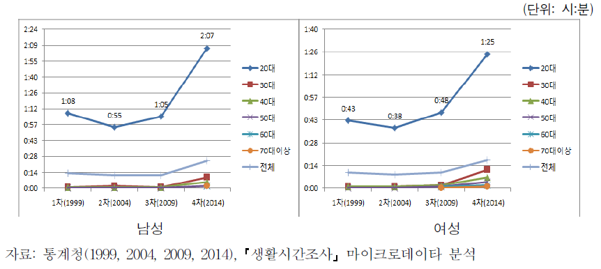 연령에 따른 학습시간의 변화 추이(남녀)