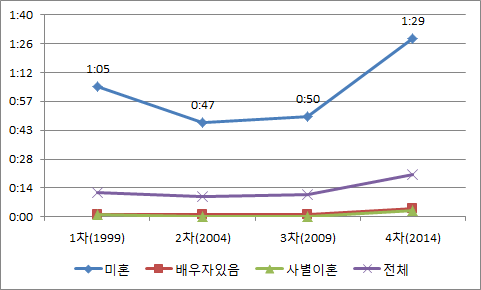 혼인상태에 따른 학습시간의 변화 추이(전체)