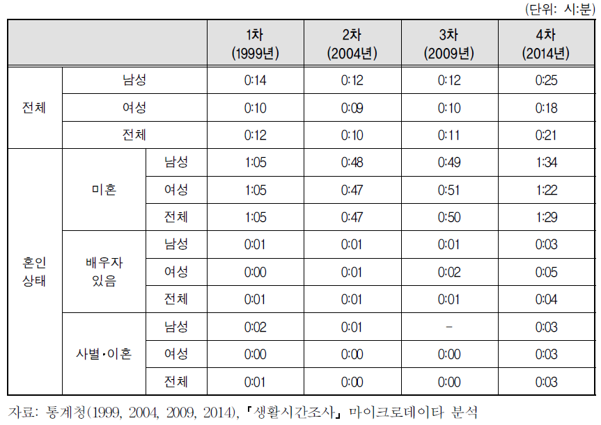 혼인상태에 따른 학습시간의 변화 추이