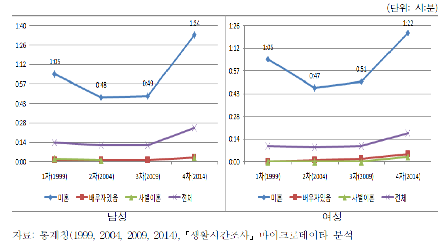 혼인상태에 따른 학습시간의 변화 추이(남녀)