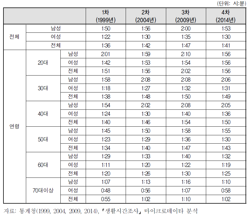 연령에 따른 이동시간의 변화 추이