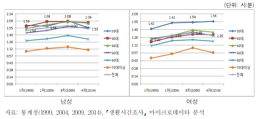 연령에 따른 이동시간의 변화 추이(남녀)