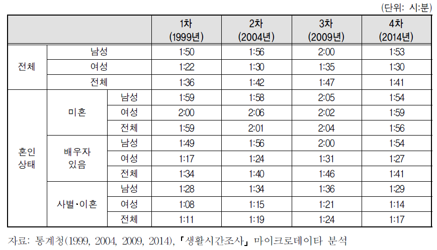 혼인상태에 따른 이동시간의 변화 추이