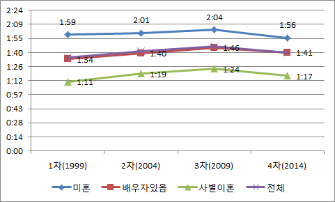 혼인상태에 따른 이동시간의 변화 추이(전체)