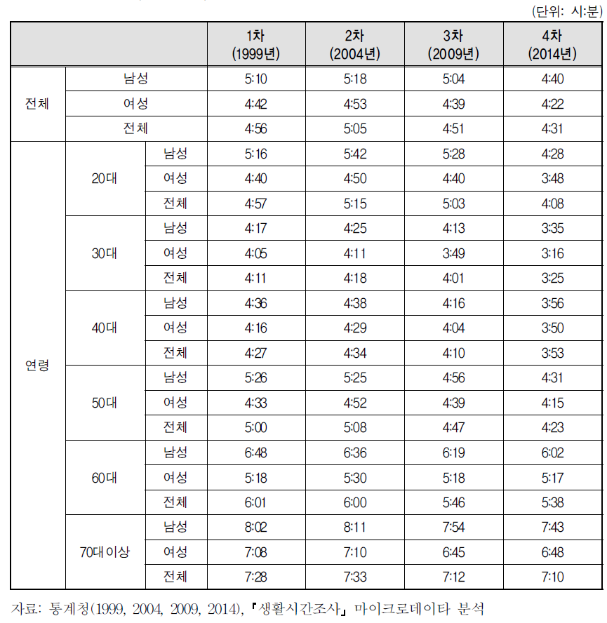 연령에 따른 교제여가시간의 변화 추이