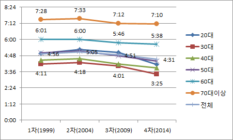 연령에 따른 교제여가시간의 변화 추이(전체)