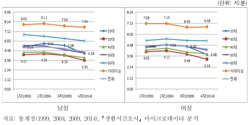 연령에 따른 교제여가시간의 변화 추이(남녀)