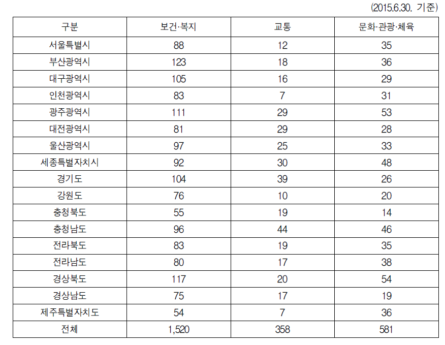 분석평가 대상 조례의 분야별·광역자치단체별 분포