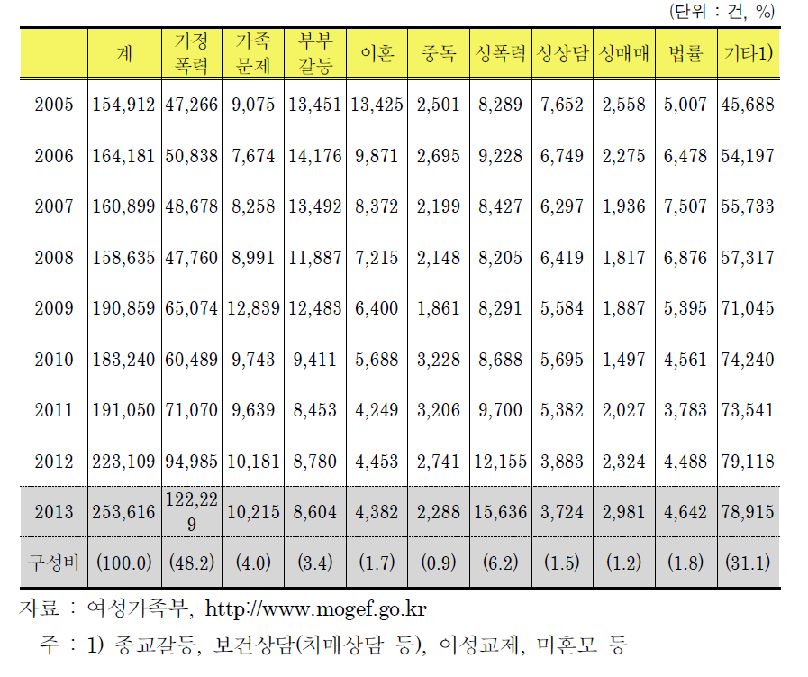 여성 긴급전화(1366)상담 추이