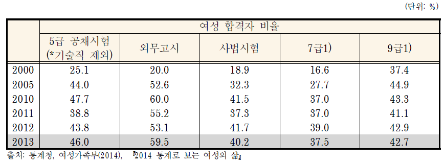 공무원 채용시험 여성합격자 비율