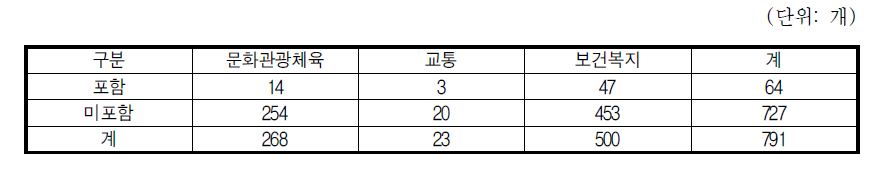 조례 위원회 규정 중 성별 균형 참여 규정 포함 여부