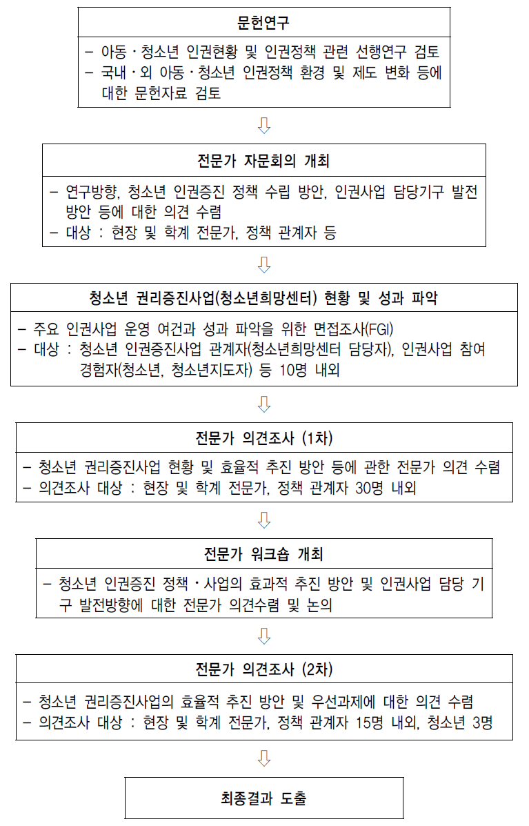 연구 수행체계