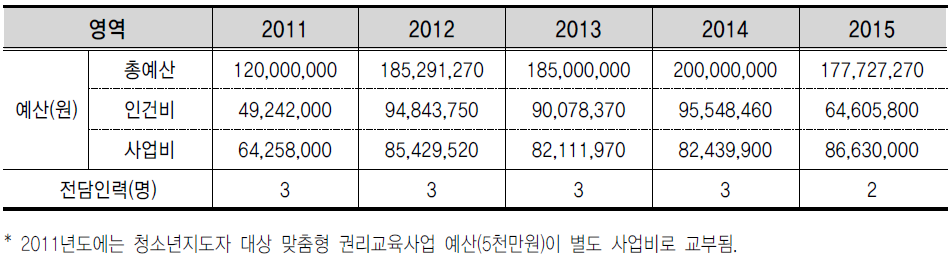 2011~2014년도 청소년희망센터 사업예산 변화추이