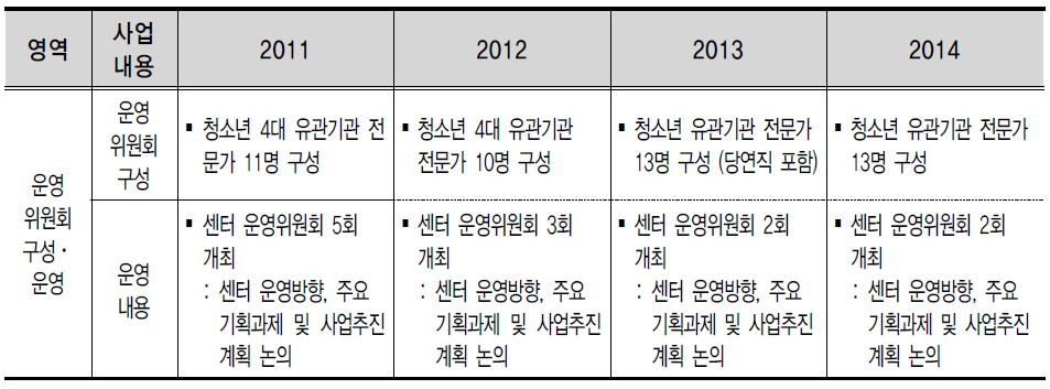 2011~2014년도 청소년희망센터 운영위원회 구성․운영