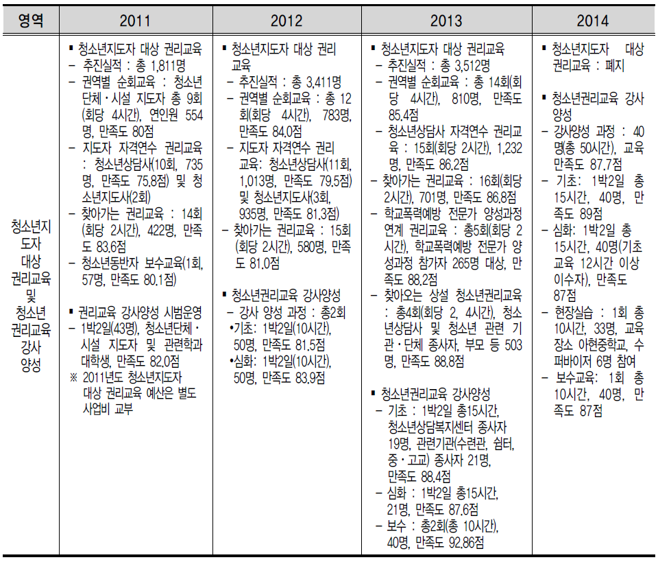 2011~2014년도 청소년지도자 권리교육 및 청소년권리교육 강사양성