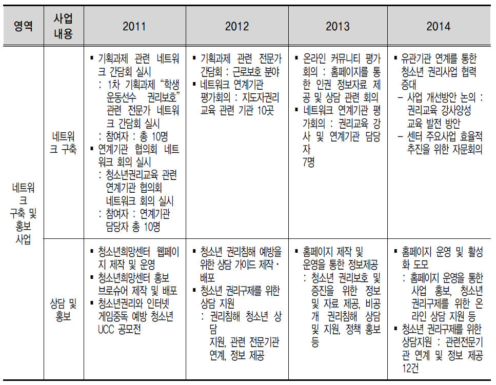 2011~2014년도 네트워크 구축 및 홍보 사업