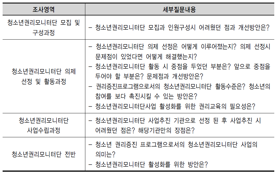 권리모니터링 지도자 대상 조사내용