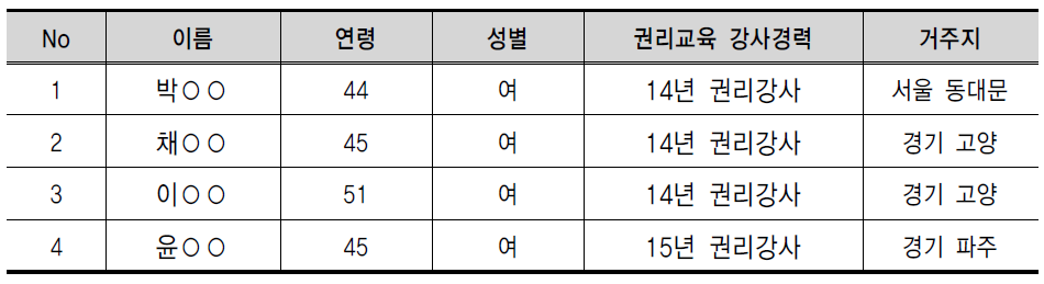 조사대상자(청소년권리교육강사) 개요