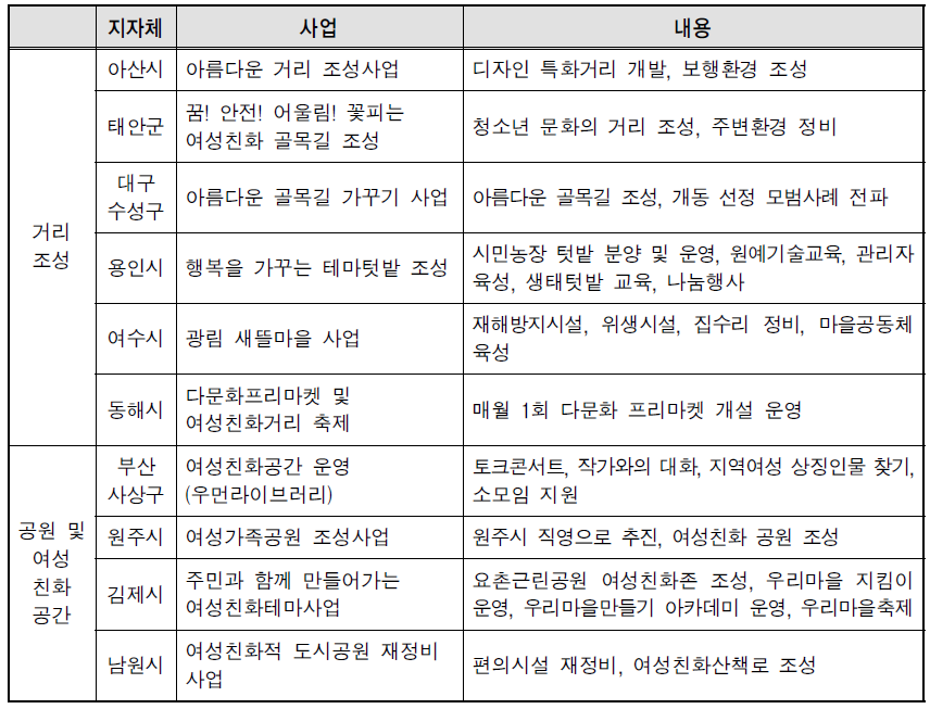 거리 조성과 공원 및 여성친화공간 조성 사업