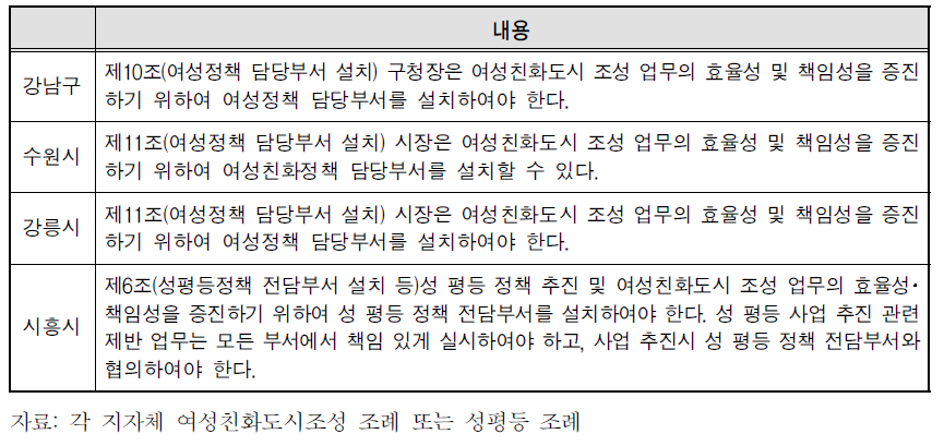 주무부서 설치 관련 조례 규정