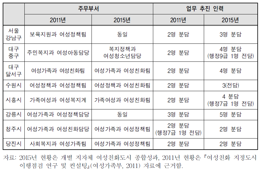 주무부서 구성