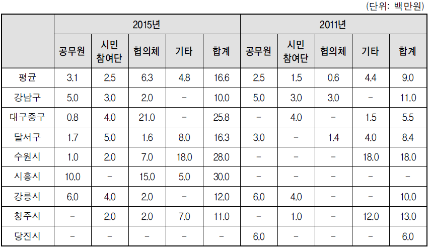 여성친화도시 조성 관련 예산 - 교육예산