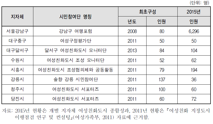 시민참여단