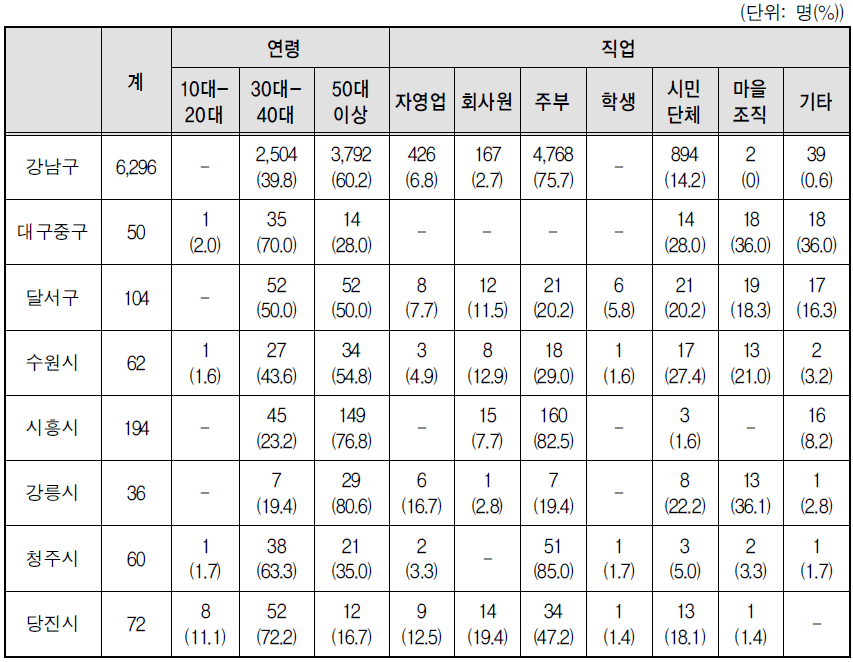 시민참여단 구성(2015년 6월)