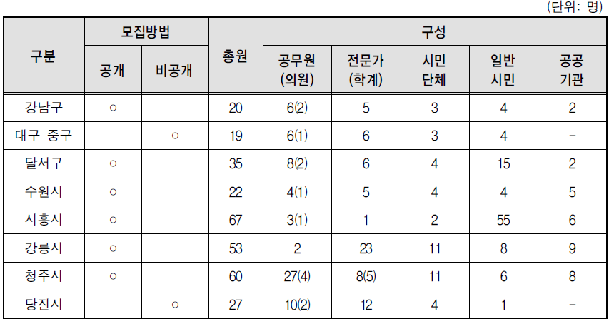 여성친화도시조성협의체 구성(2015.6)