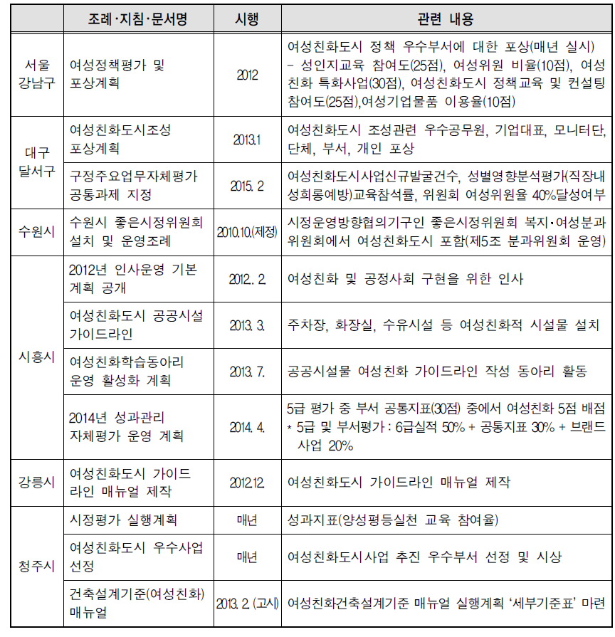 행정활동 활성화를 위한 제도화 실적