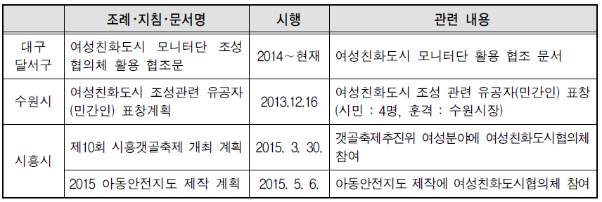 민간 참여 활성화를 위한 제도화 실적