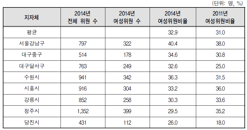 위촉직 여성위원 비율