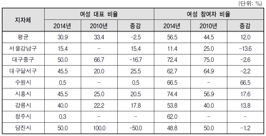 사회적 기업 여성 참여자 현황