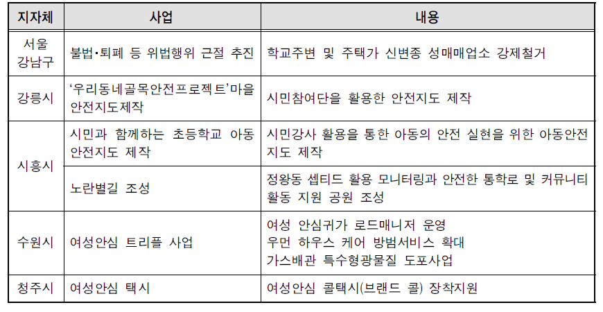 안전 관련 주요 사업 실적