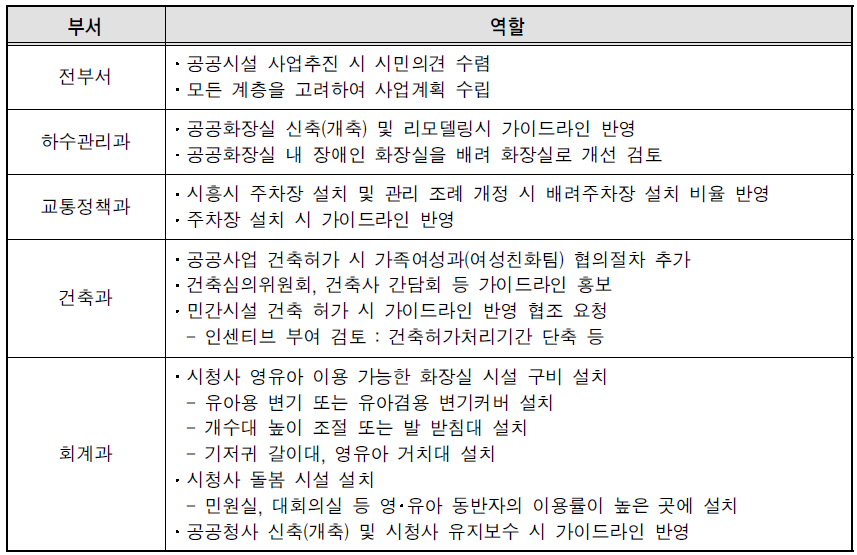 시흥시 가이드라인 활용 시 부서별 역할