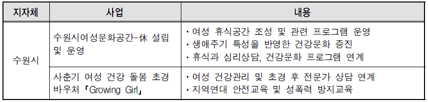 건강･문화 관련 주요 사업 실적