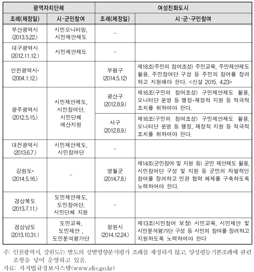 성별영향분석평가 조례 중 시민참여 인식