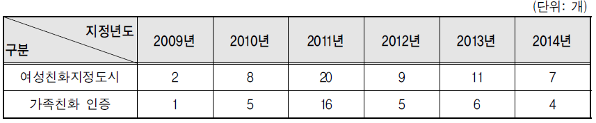 여성친화도시 가족친화인증 현황