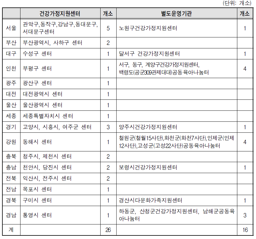 공동육아나눔터 및 가족품앗이 사업 수행기관