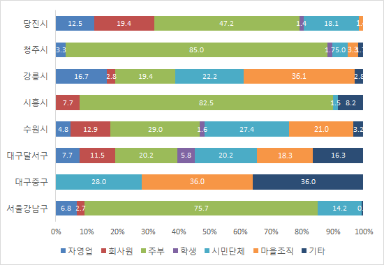 시민참여단 구성(2015. 6)