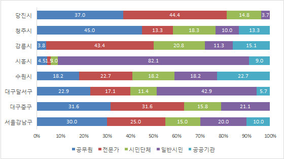 여성친화도시조성협의체 구성