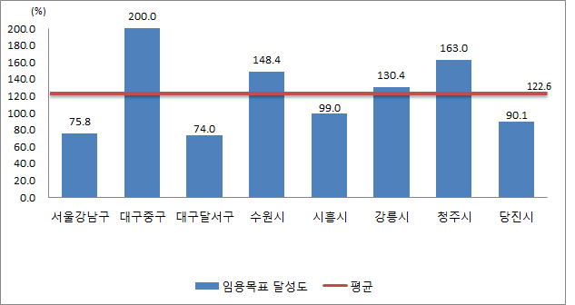 5급 관리직 여성공무원 임용목표 달성도(2014.12)