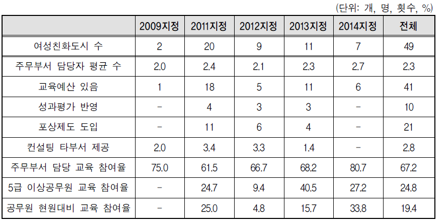 정책 추진기반 주요 성과