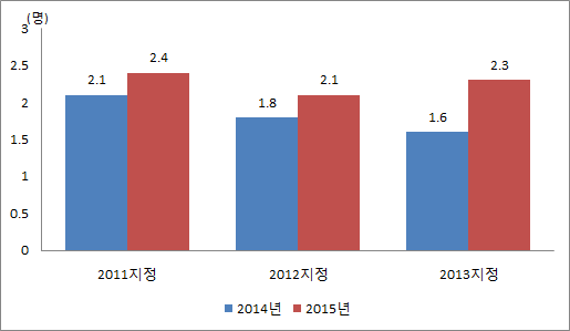 정책 추진기반 변화(담당자 수)