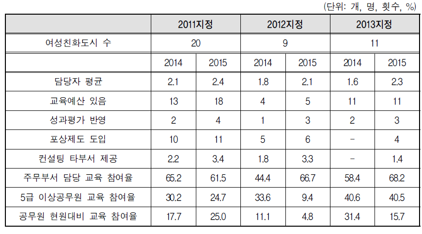 정책 추진 기반 변화