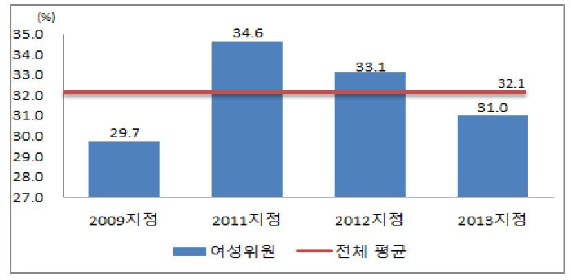 위촉직 여성위원 비율